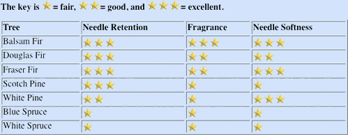 Pleasant Valley Tree Farm - Tree Comparison Chart